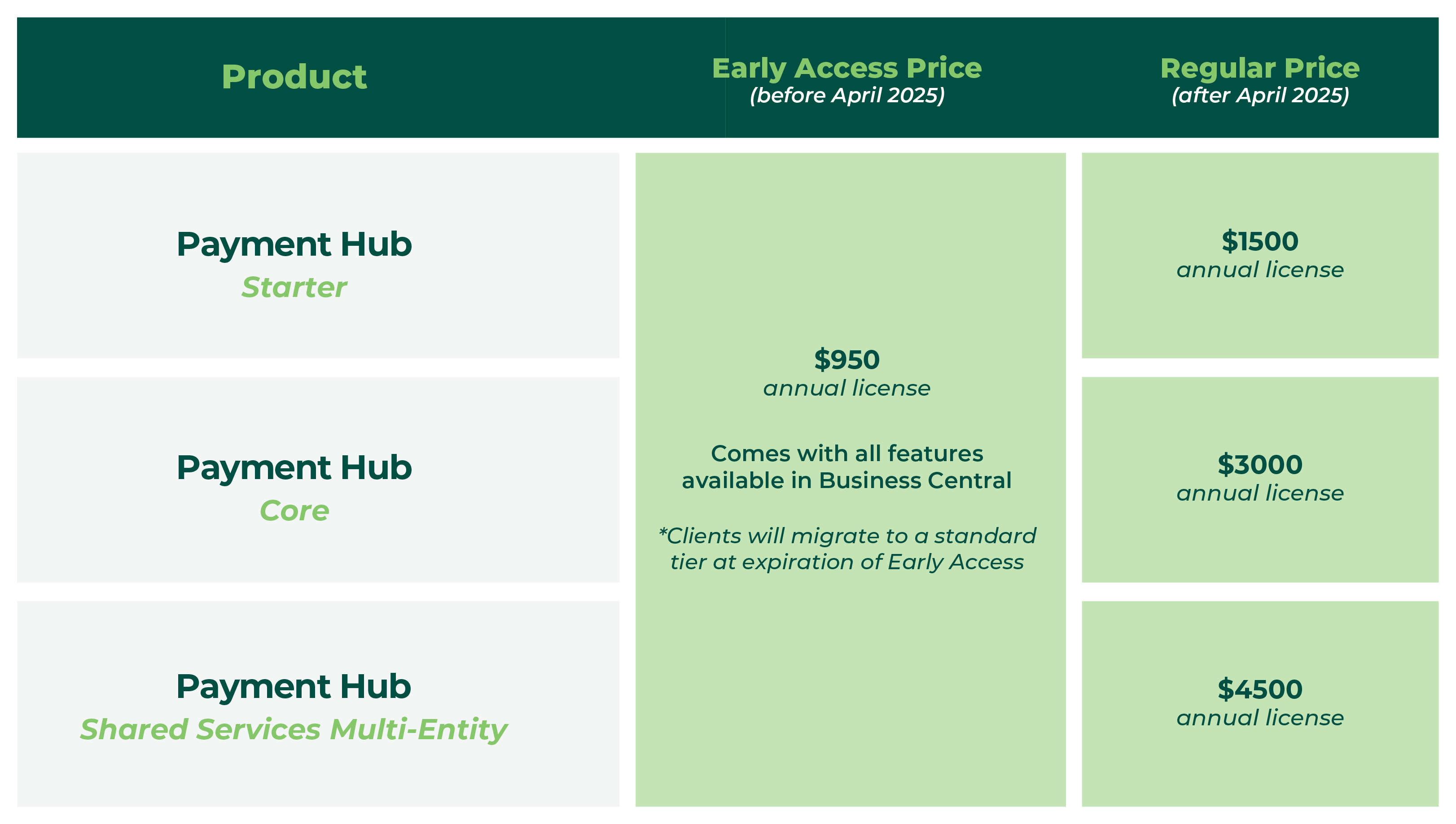 Payment Hub tiers - Before   After April 2025