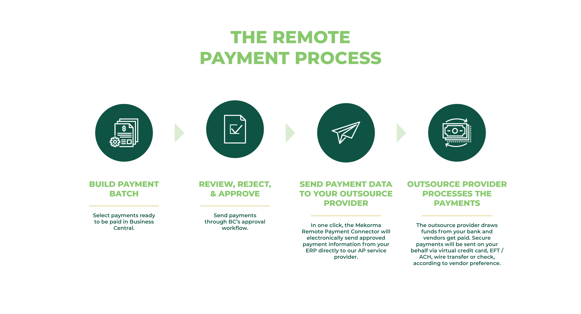 The Remote Payment Process