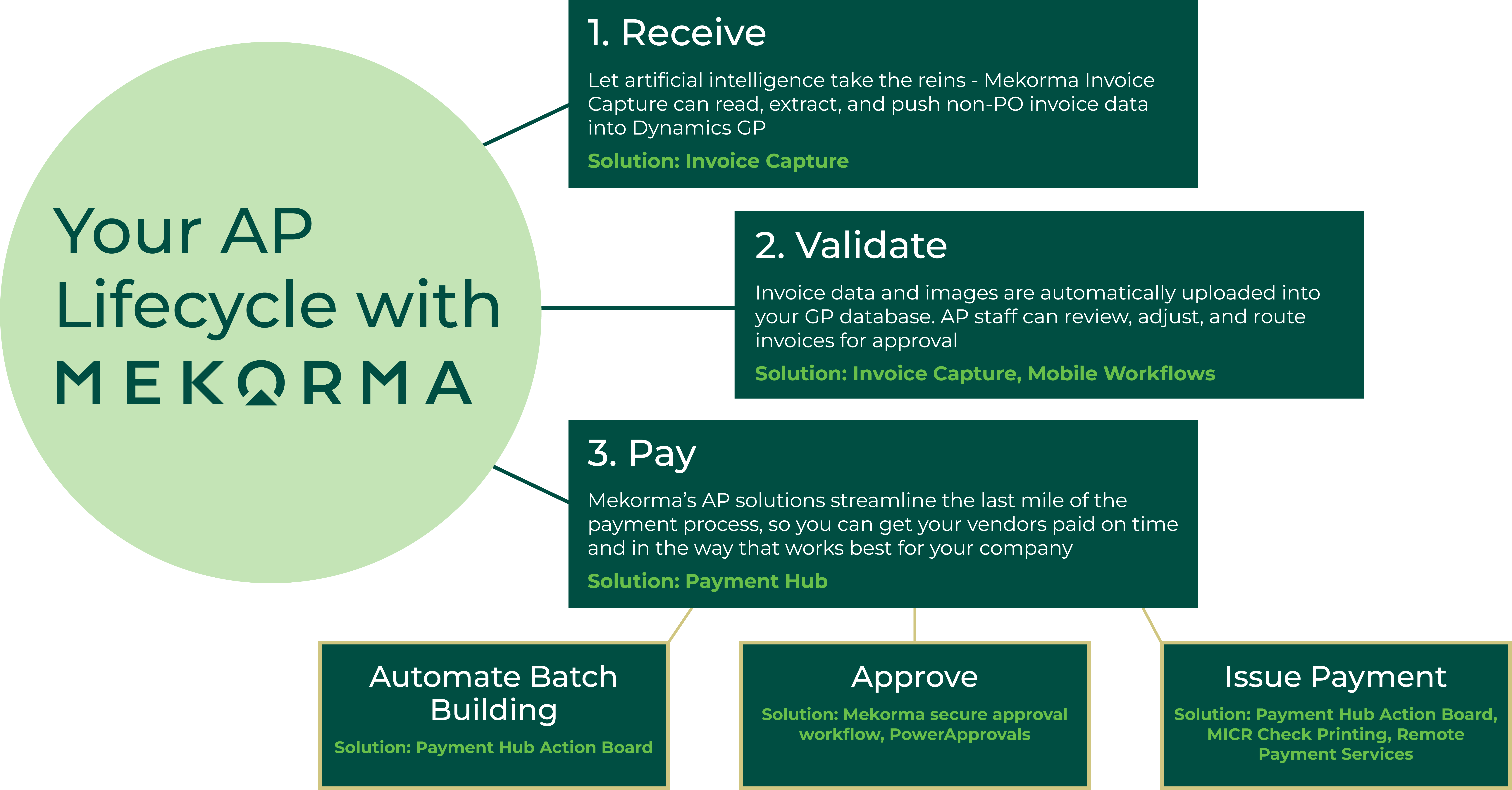 The Mekorma Guide To Accounts Payable Success