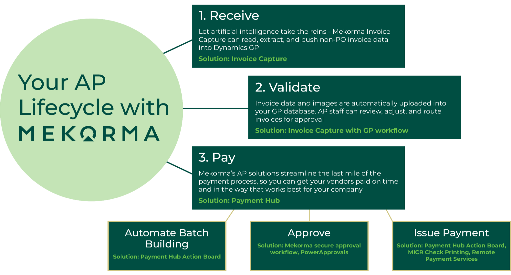 The Mekorma Guide To Accounts Payable Success