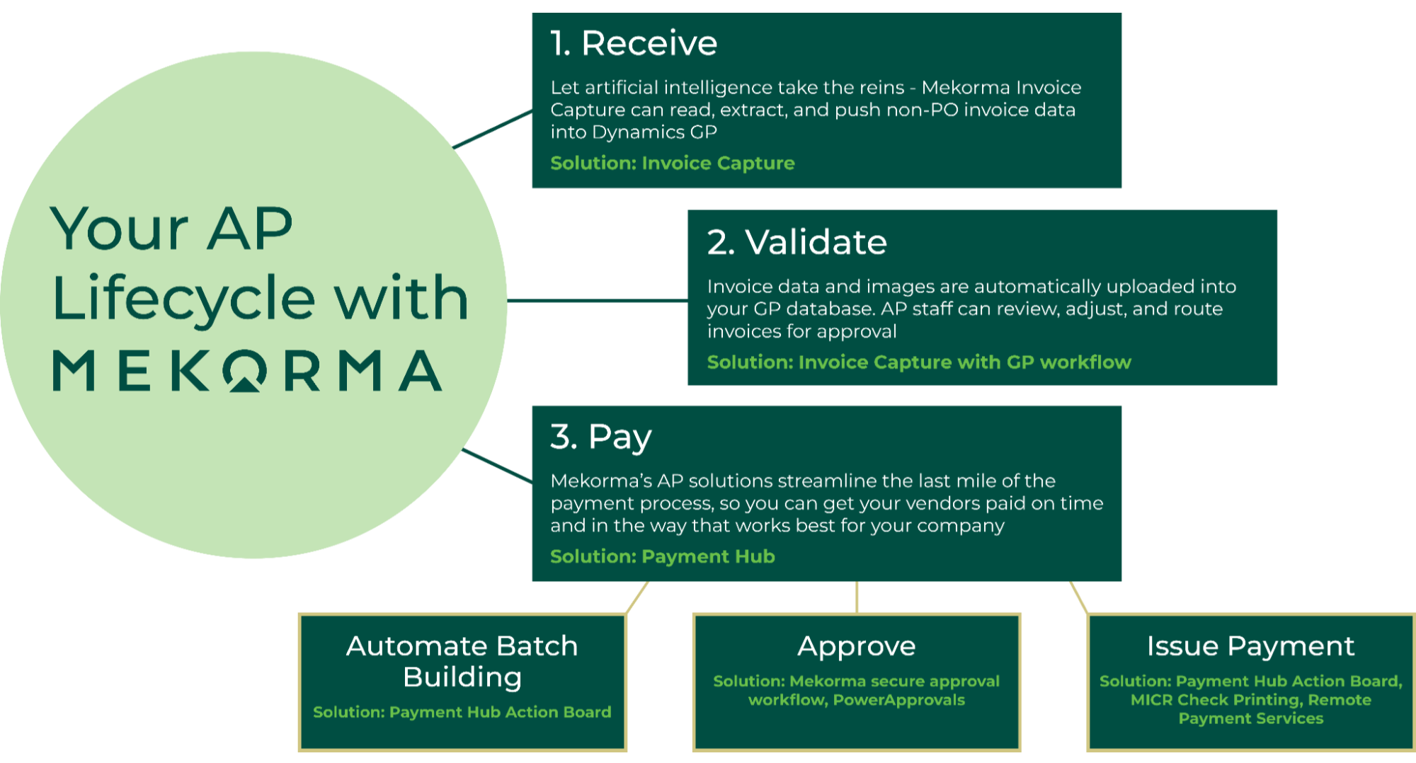 Your Accounts Payable Lifecycle with Mekorma